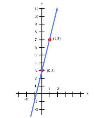 Solved The slope of the line in the graph is 4. Fill in the | Chegg.com