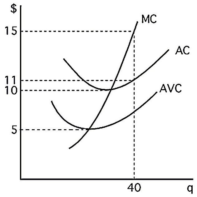 This is shown in figure