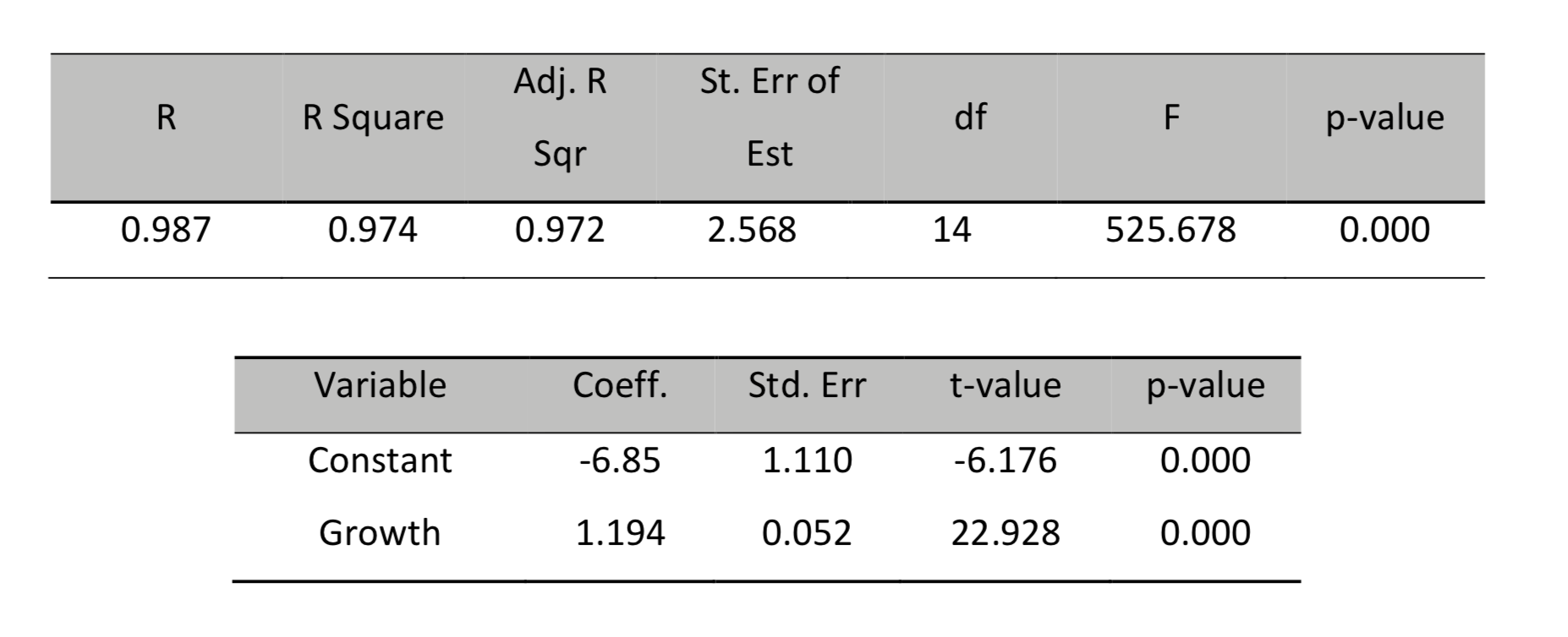 R square - df f p-value adj. r. sar 0.972 st. err of est 2.568 0.987 0.974 14 525.678 0.000 variable coeff. std. err 1.110 t-