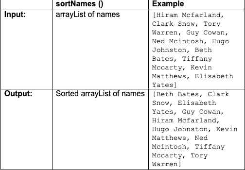 Solved Method Should Be Done In Java Only Takes One Line Chegg Com
