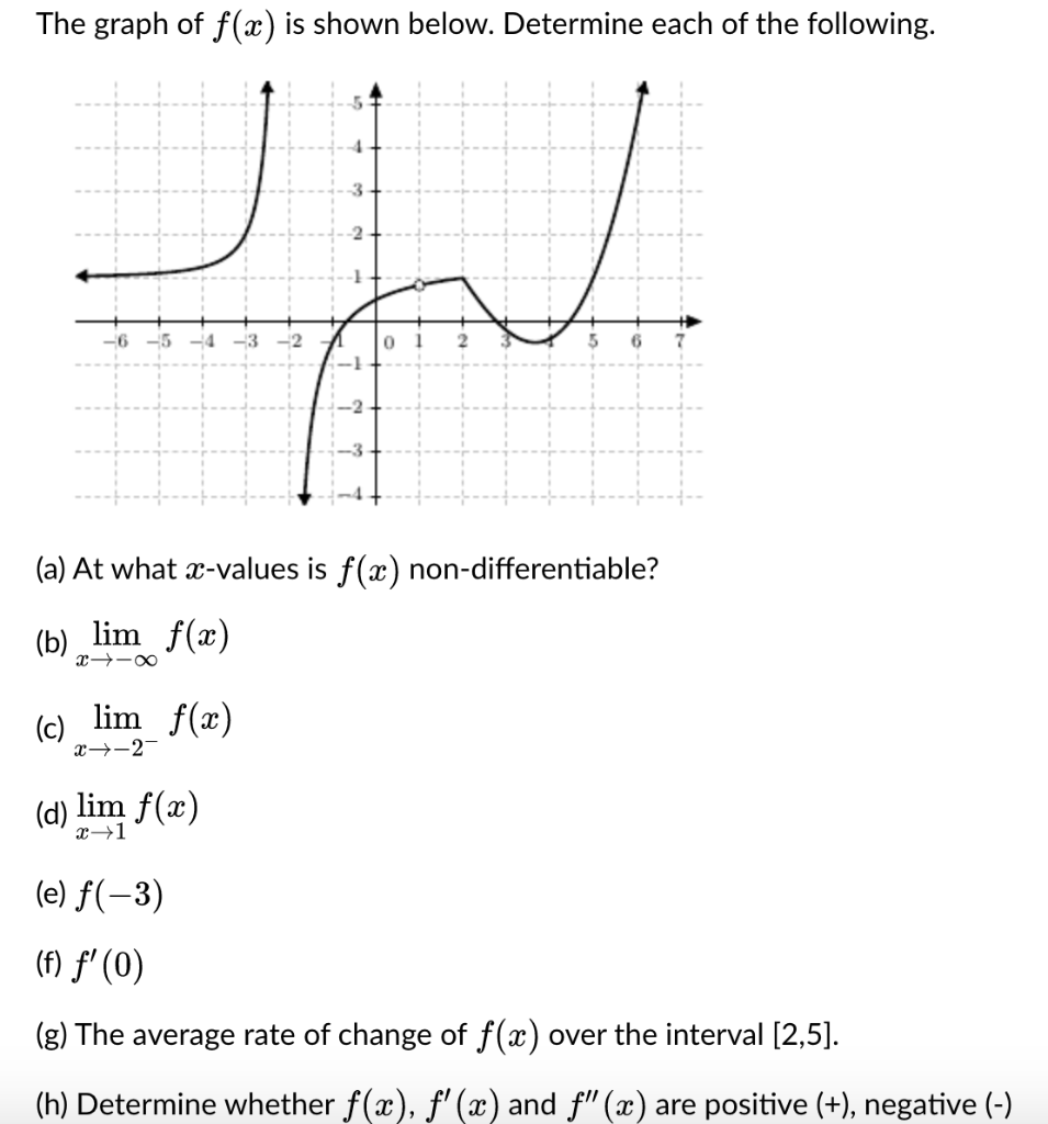 Solved The graph of f(x) is shown below. Determine each of | Chegg.com