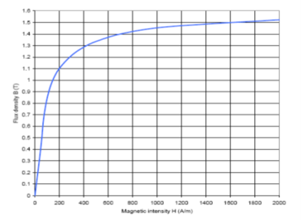 Solved Q4 a The B-H magnetization curve of isotropic | Chegg.com