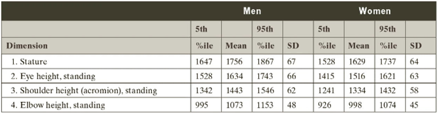 The table below shows anthropometric measured data in | Chegg.com