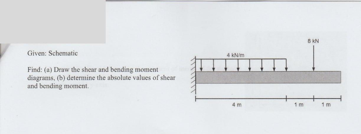 Solved Given: Schematic Find: (a) Draw The Shear And Bending | Chegg.com