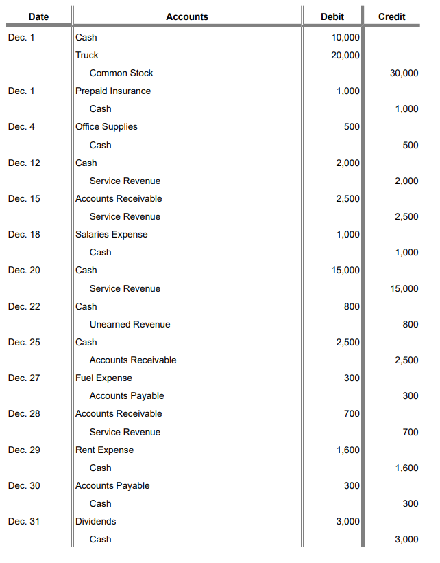 Solved Post the transactions to the Taccounts. Use the