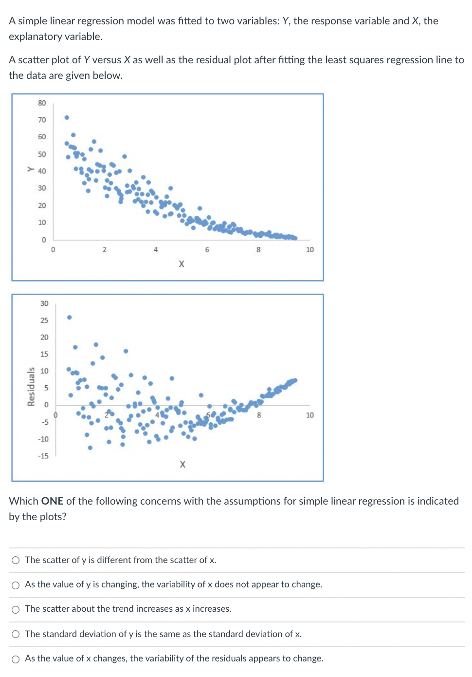 Solved A simple linear regression model was fitted to two | Chegg.com