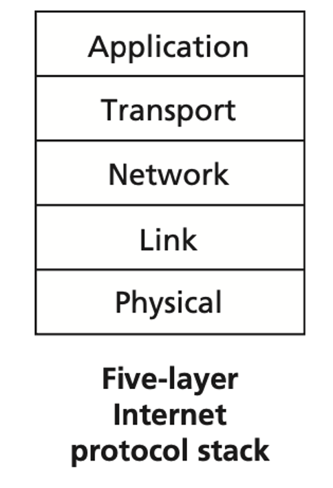 Solved 25. Consider the Internet protocol stack in Figures | Chegg.com