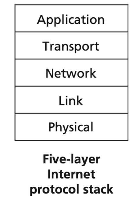 ip protocol stack