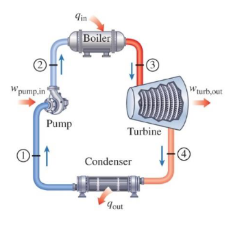 Solved In a given Rankine cycle, water (working fluid) flows | Chegg.com