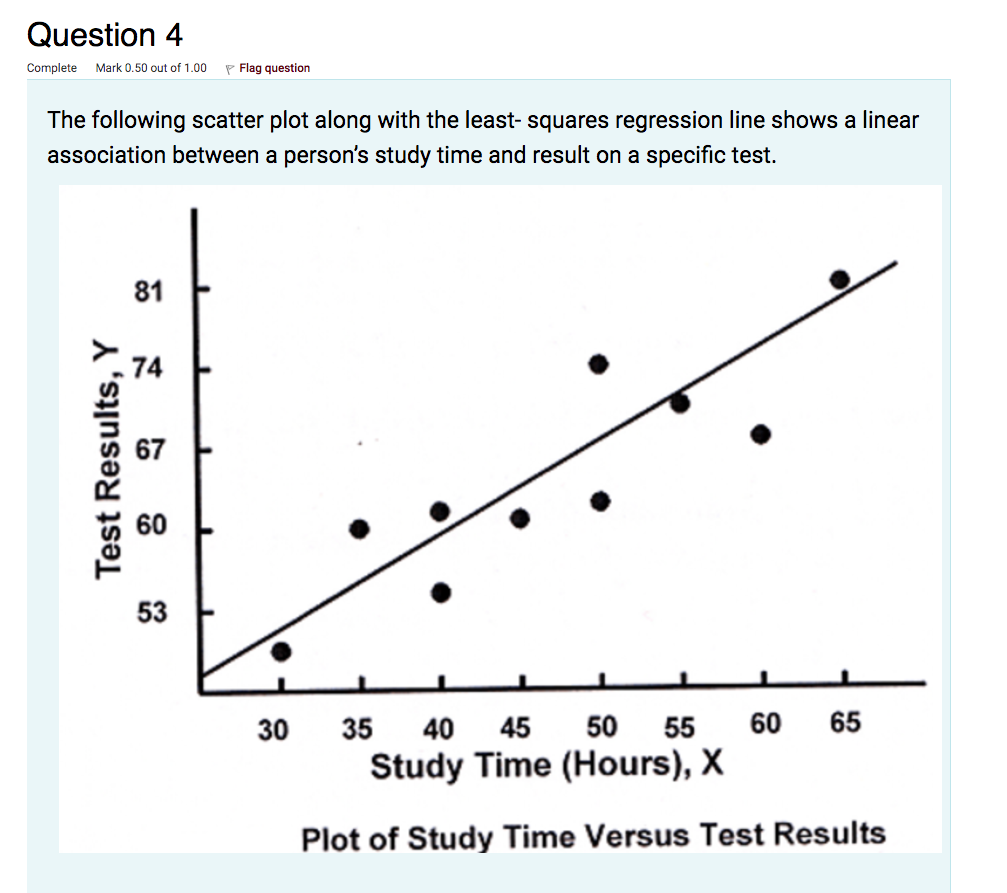 Solved The following scatter plot along with the least- | Chegg.com