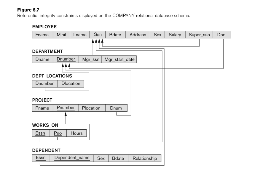 Referential integrity