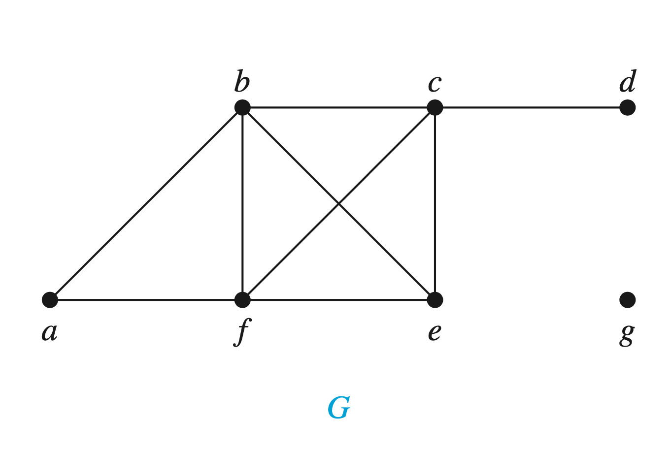 Solved For The Graph G In Exercise 1 Find: A) The Subgraph | Chegg.com