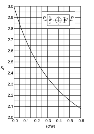 Solved A flat plate with a hole, shown in Fig. Q2, is made | Chegg.com