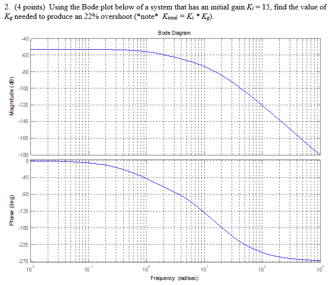 2. (4 points) Using the Bode plot below of a system | Chegg.com