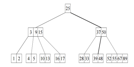 Solved Given the following B-tree of order 5, show the | Chegg.com