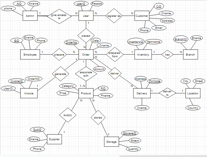 Solved Database Management System Topic ‘inventory