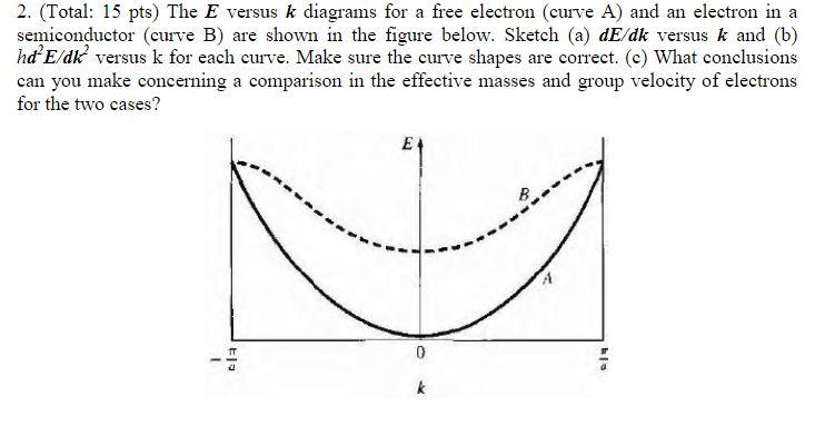 Solved 2. (Total: 15 pts) The E versus k diagrams for a free | Chegg.com