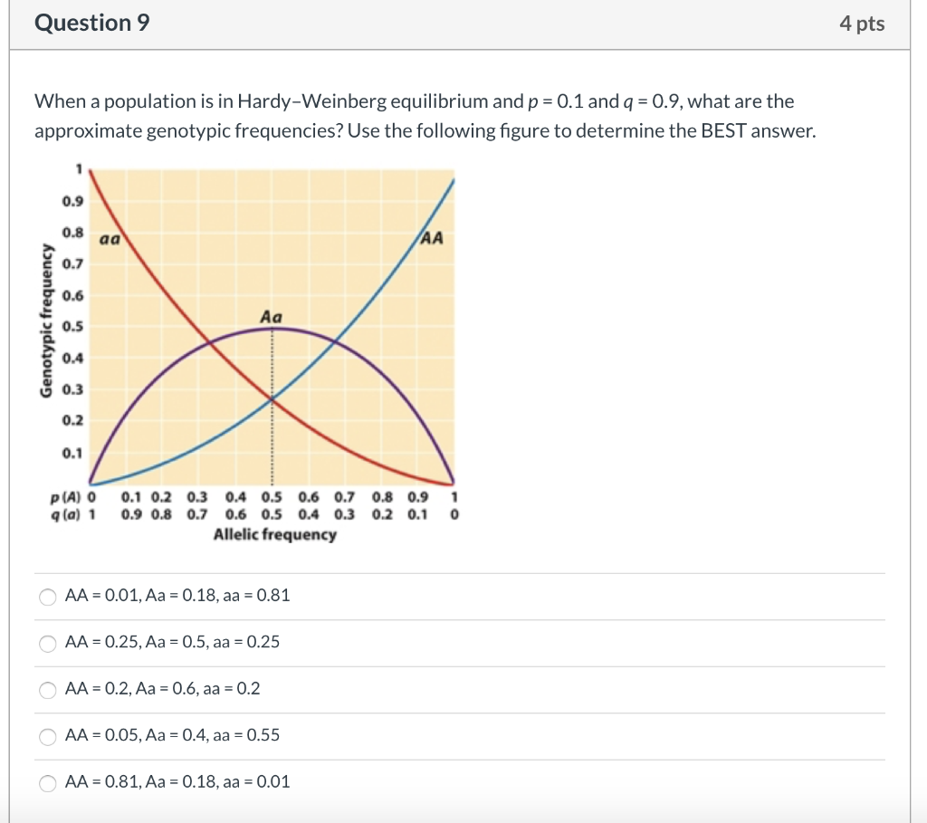 Solved Question 9 4 Pts When A Population Is In Hardy Wei Chegg Com