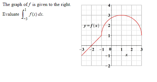 Solved The Graph Of F Is Given To The Right. Evaluate 