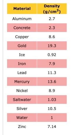 Solved Material Density G Cm3 2 7 2 3 Aluminum Concrete Chegg Com