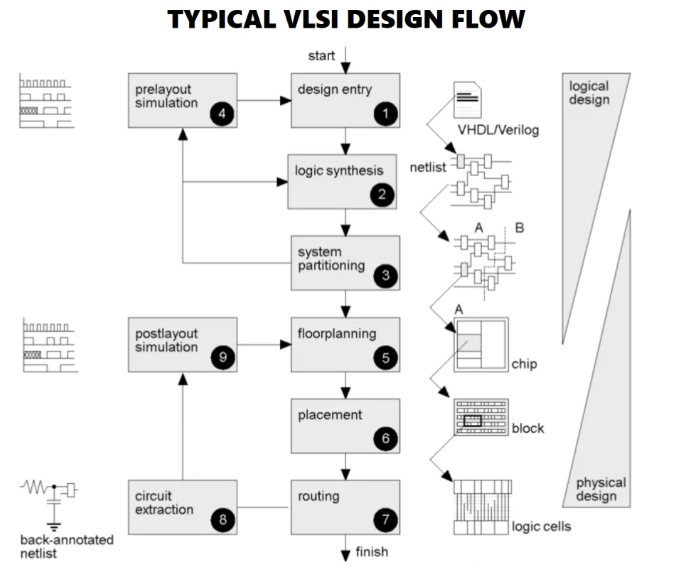 What Is VLSI Introduction Design Flow VLSI Lec-01, 53% OFF