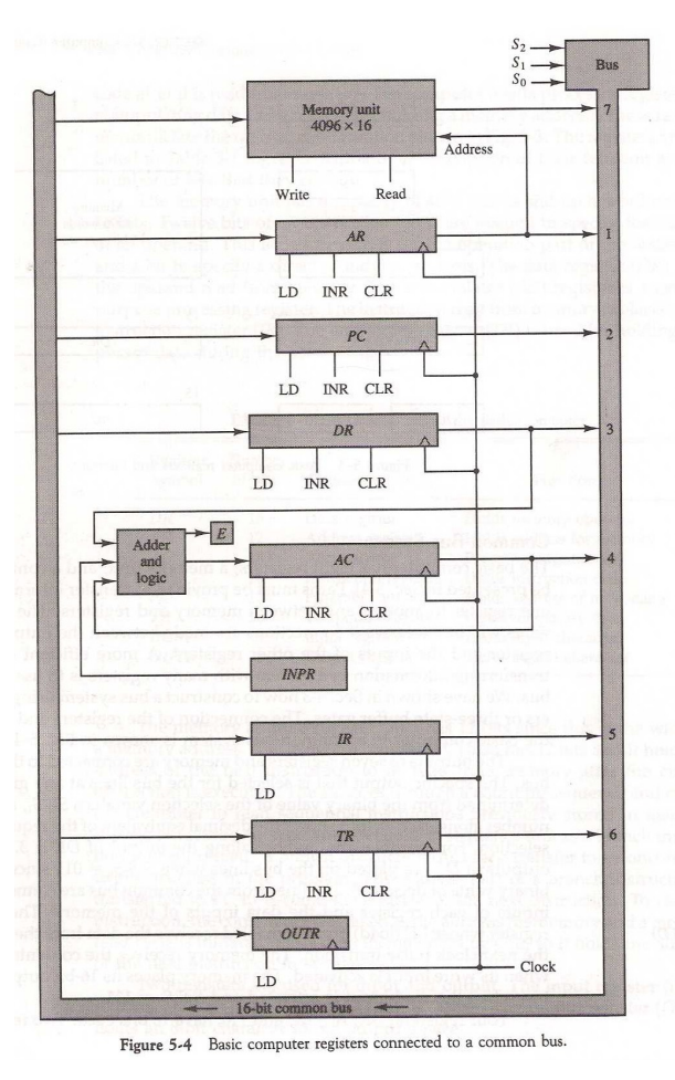 Q.No. 4(a): The following control inputs are active | Chegg.com