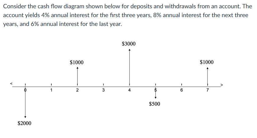 Solved Consider the cash flow diagram shown below for | Chegg.com