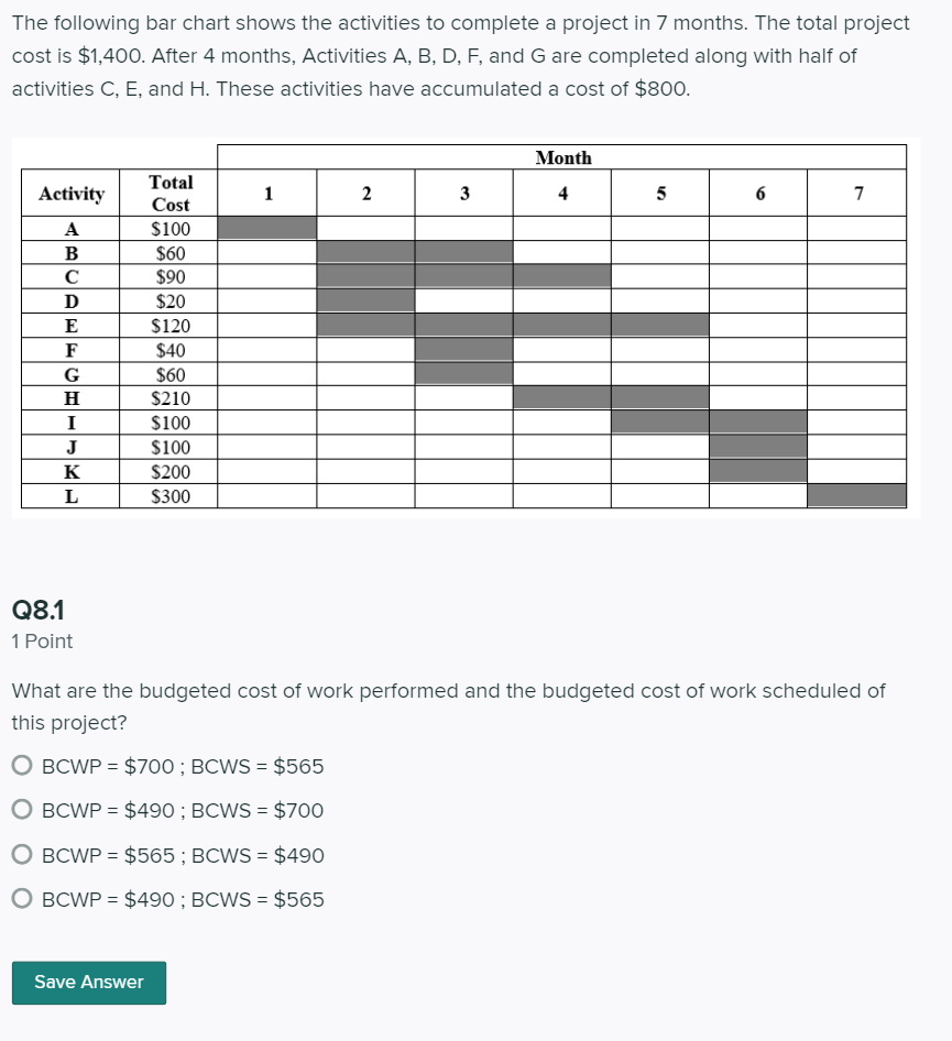 Solved The Following Bar Chart Shows The Activities To | Chegg.com