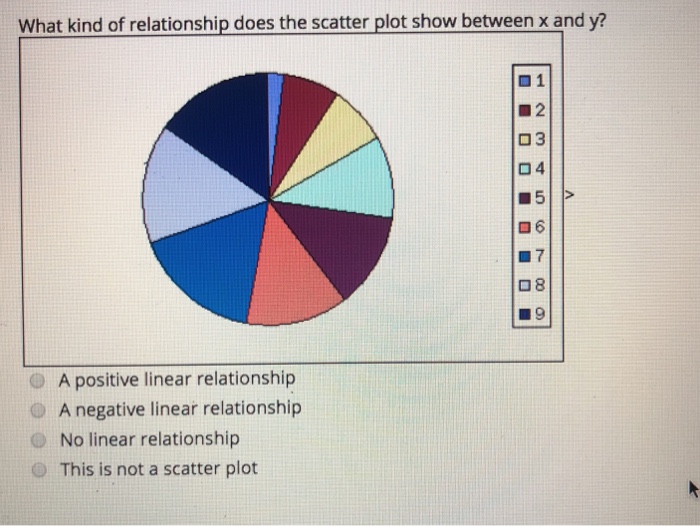 what scatterplot does not suggest a linear relationship between x and y