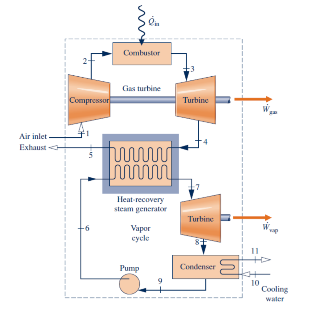 Solved A combined gas turbine–vapor power plant operating as | Chegg.com