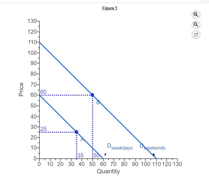 Solved The demand curve for Uber weekday rides in a certain