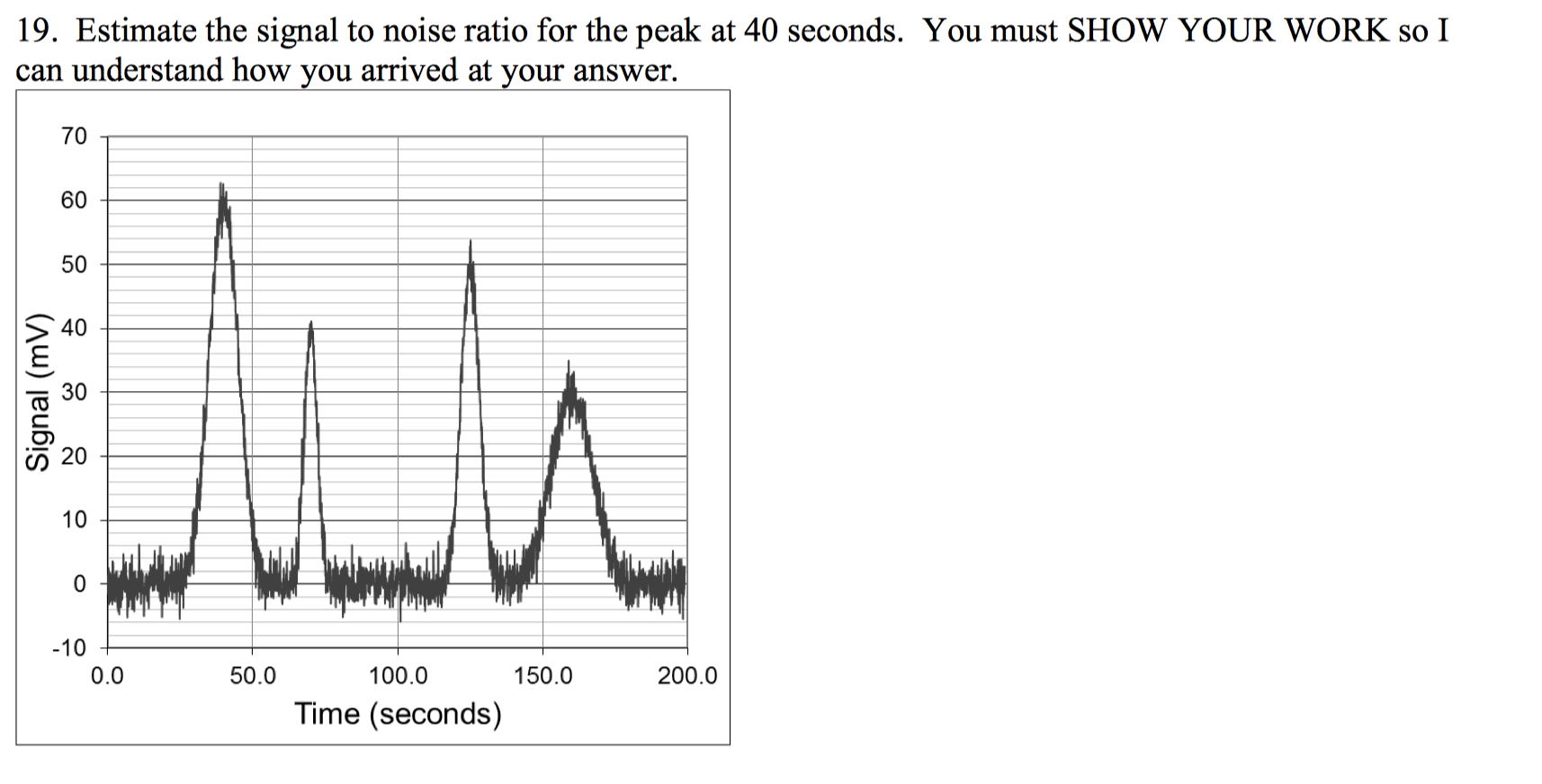 Solved 19. Estimate the signal to noise ratio for the peak | Chegg.com