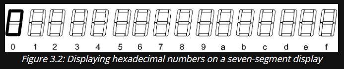 88888
1886
0 1 2
3 4 5 6 7 8 9
a b c d e f
Figure 3.2: Displaying hexadecimal numbers on a seven-segment display
10