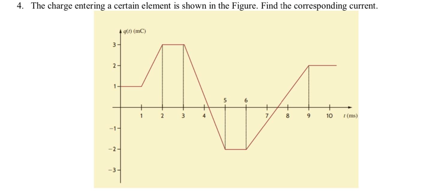 Solved 4. The charge entering a certain element is shown in | Chegg.com