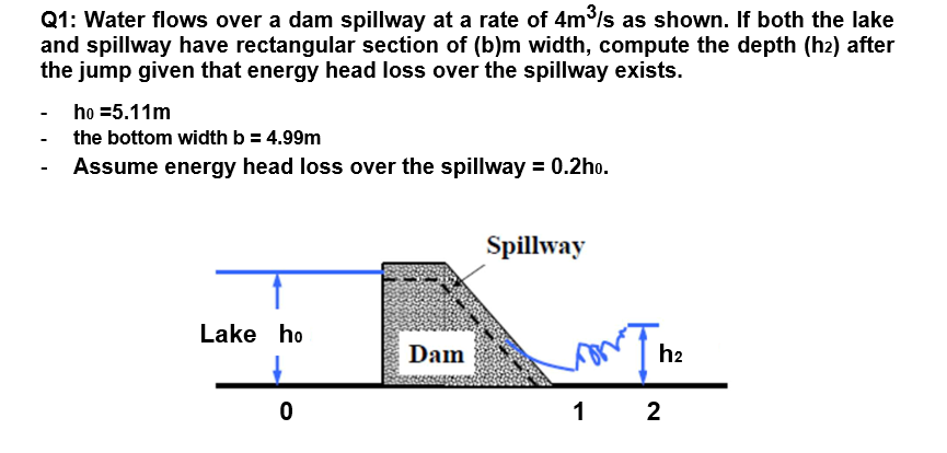 Solved Q1: Water flows over a dam spillway at a rate of 4m/s | Chegg.com