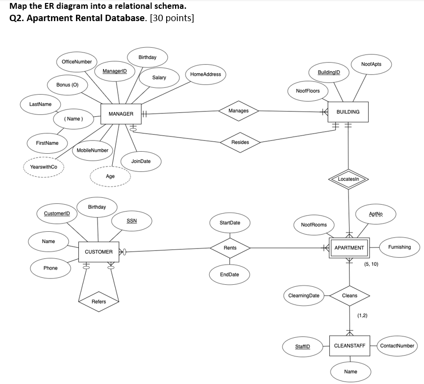 Solved Map the ER diagram into a relational scheme. Please | Chegg.com