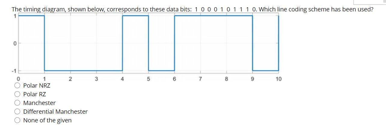 Solved Determine The Modulation Scheme Used. On The | Chegg.com