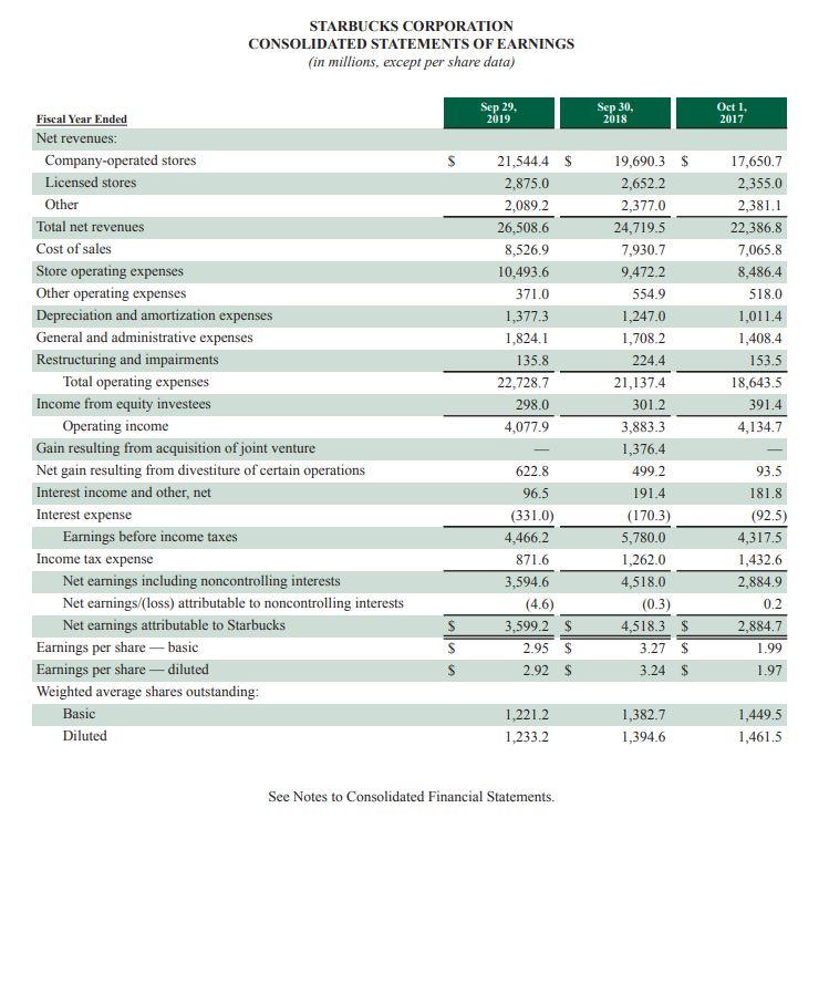 Solved Use The Starbucks Financial Statements Calculate: | Chegg.com