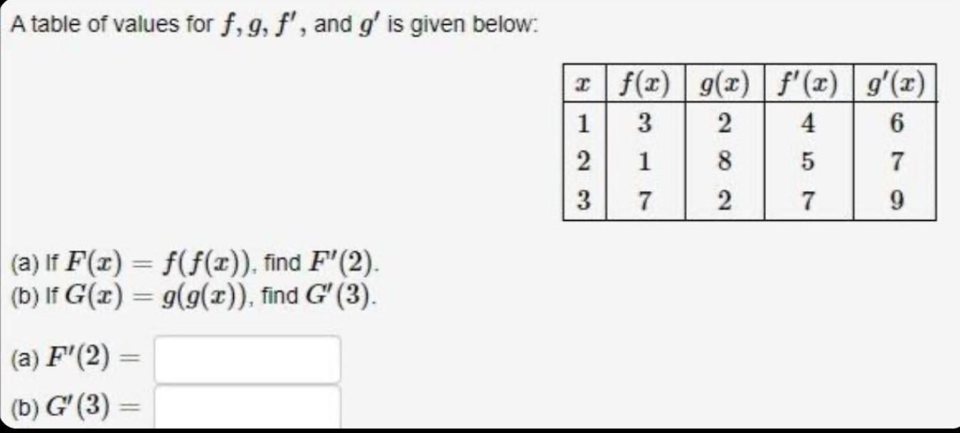 Solved A table of values for f, g, f', and g' is given | Chegg.com