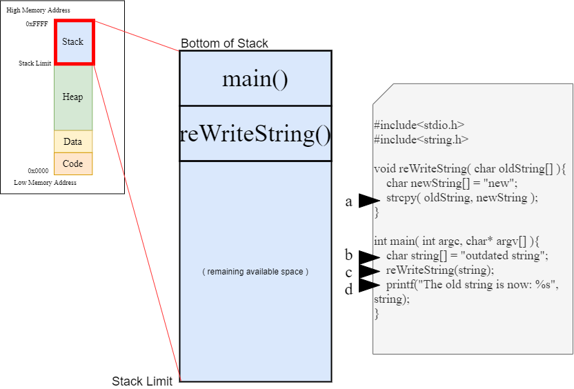 Solved The following stack diagram indicates which stage of | Chegg.com