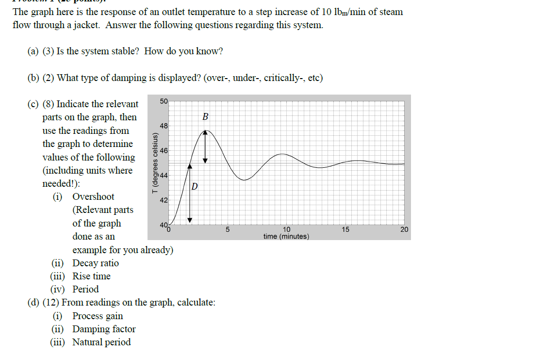 Solved The graph here is the response of an outlet | Chegg.com