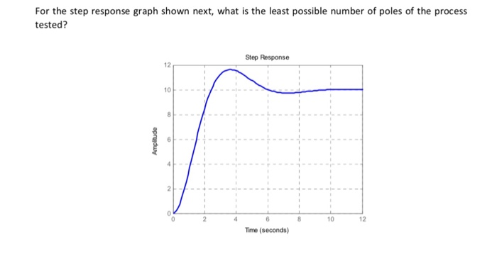 Solved For the step response graph shown next, what is the | Chegg.com