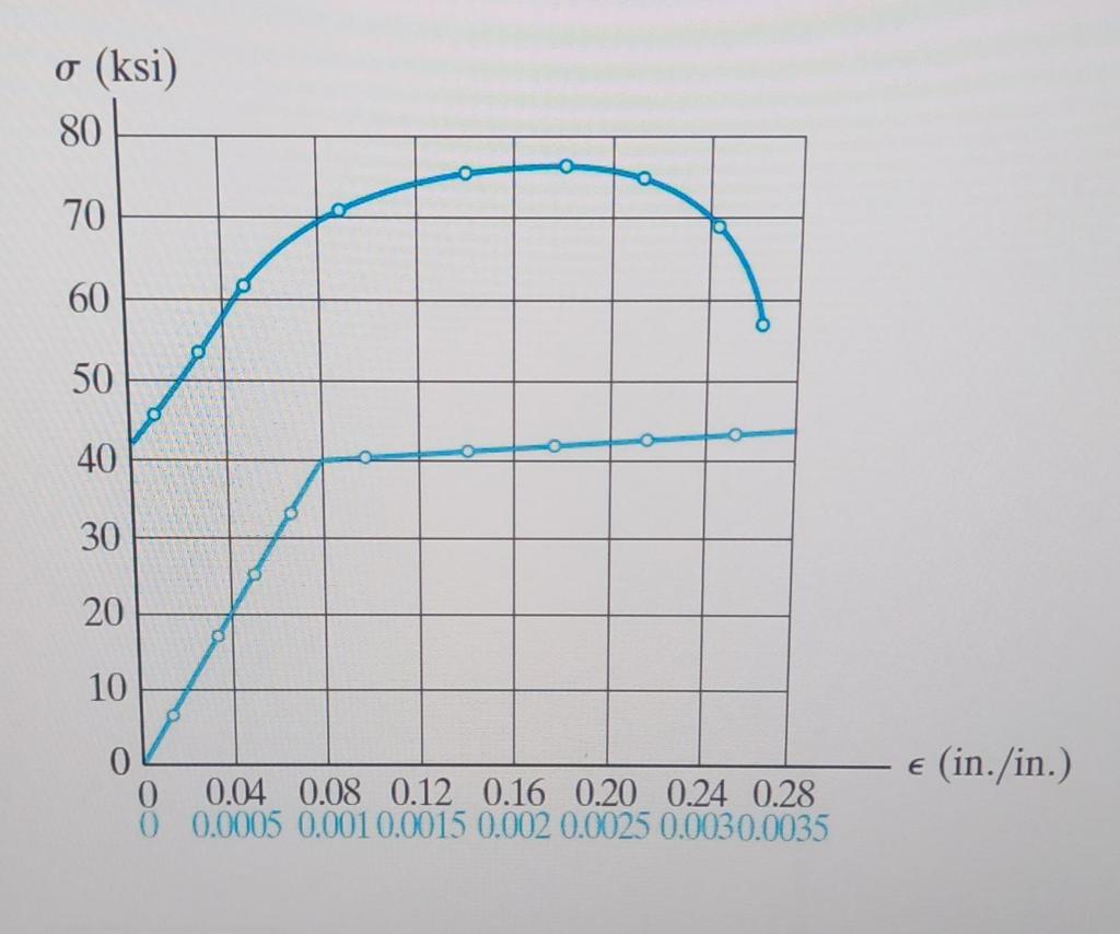 Solved Using the graph shown, calculate the modulus of | Chegg.com