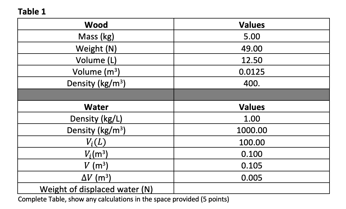 Solved Table 1 Wood Mass kg Weight N Volume L Volume Chegg