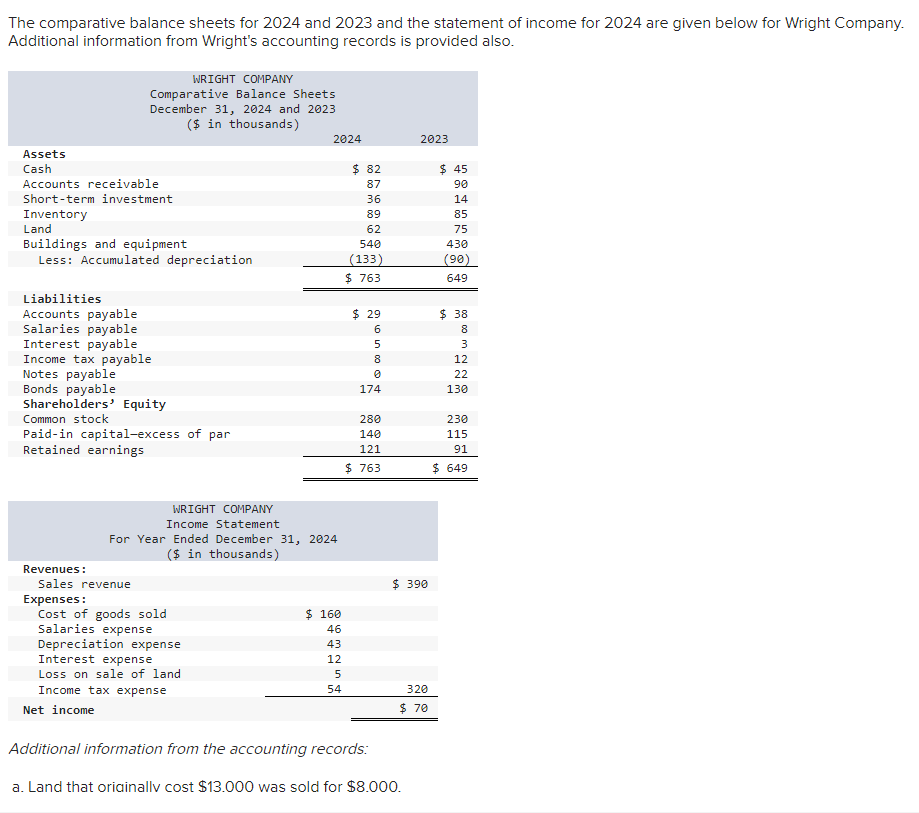 Solved The comparative balance sheets for 2024 and 2023 and