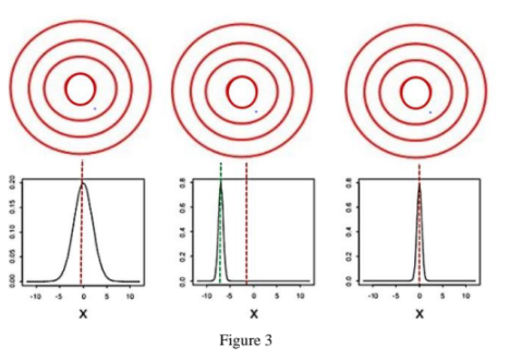Solved Figure 2 shows the accuracy and precision based from | Chegg.com