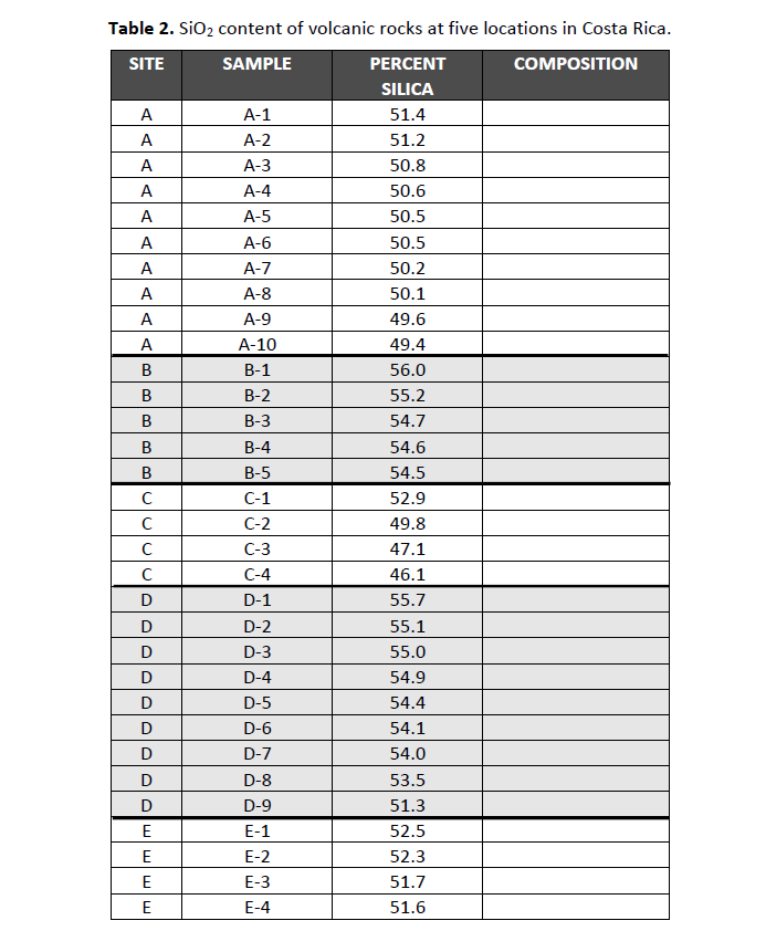 Solved Table 1. Chemical composition of some volcanic rocks. | Chegg.com