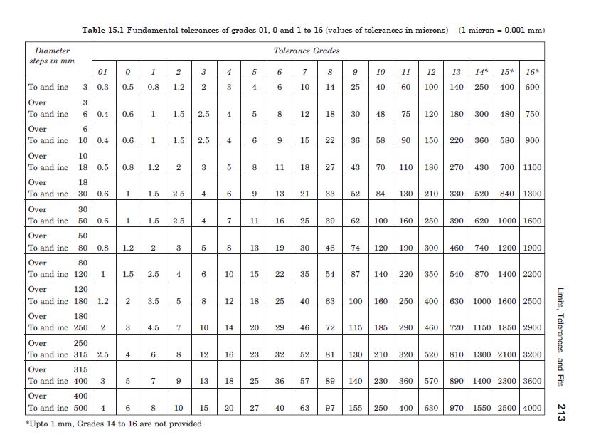 Solved Table 15.1 Fundamental tolerances of grades 01,0 and | Chegg.com