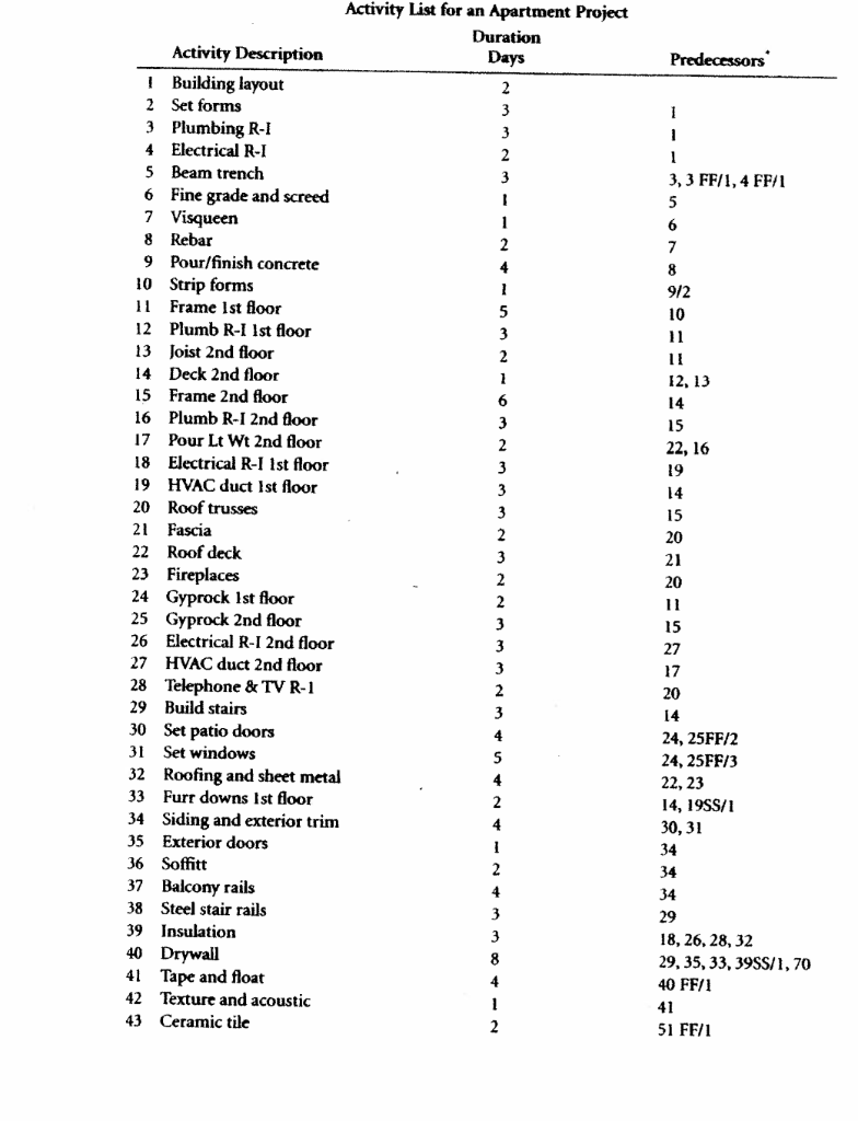 Solved Predecessors Activity List for an Apartment Project | Chegg.com