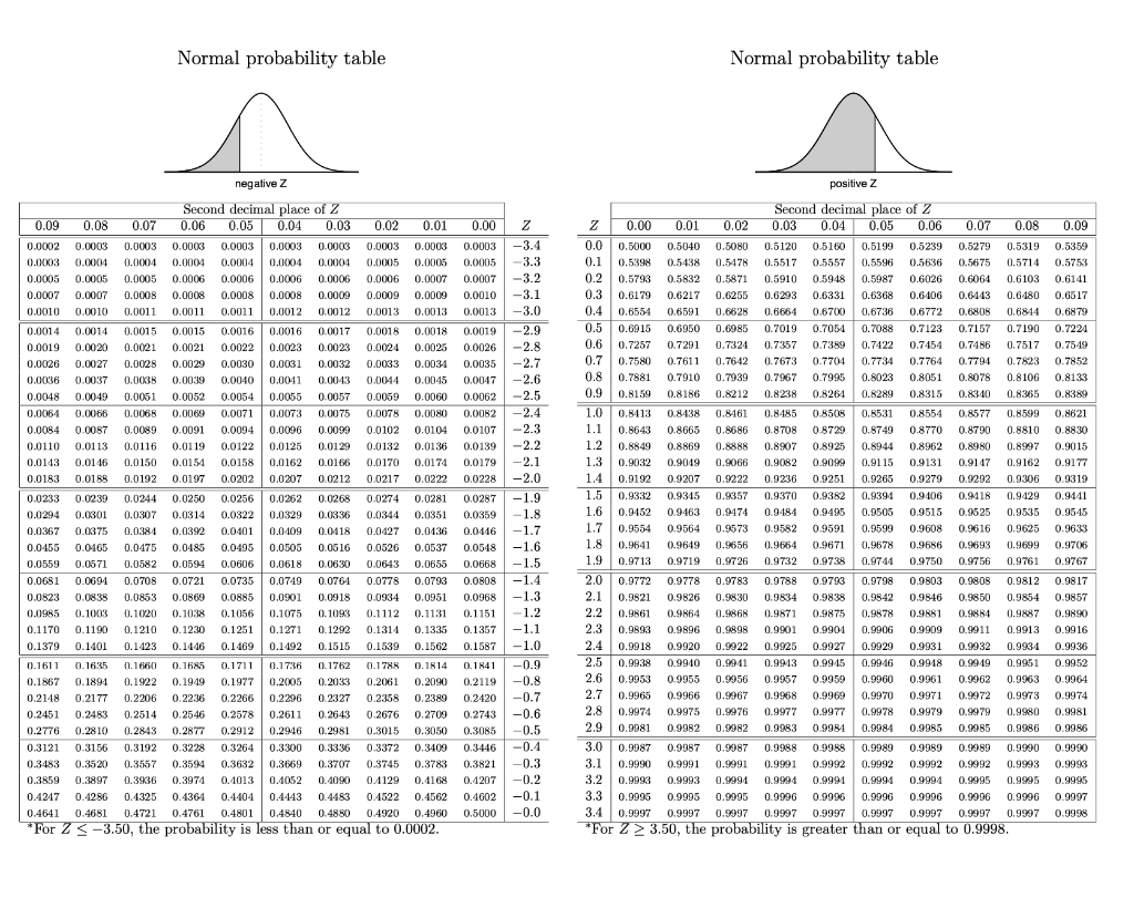 negative z table